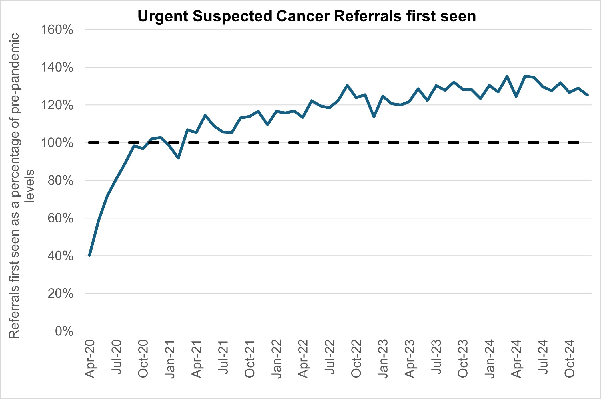 Graph showing urgent suspected cancer referrals first seen