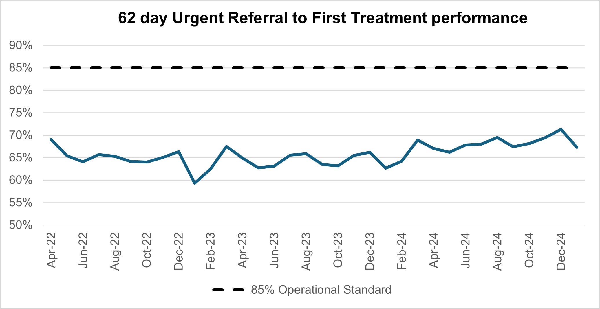 Graph showing 62 day urgent referral to first treatment performance