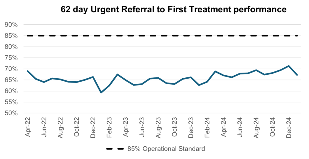Graph showing 62-day urgent referral to first treatment performance, April 2022 to December 2024.