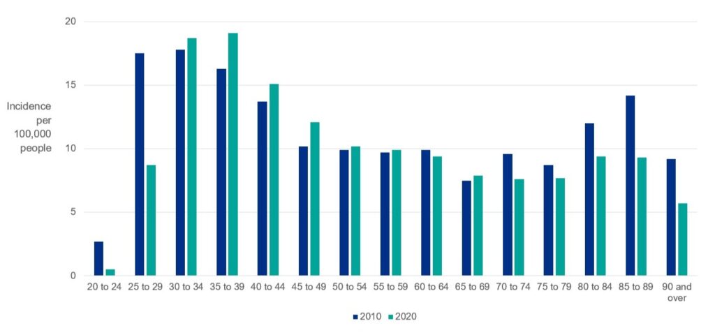 Graph showing cervical cancer incidence trends by 5 year age band