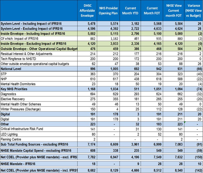 Table showing M10 Provider capital position