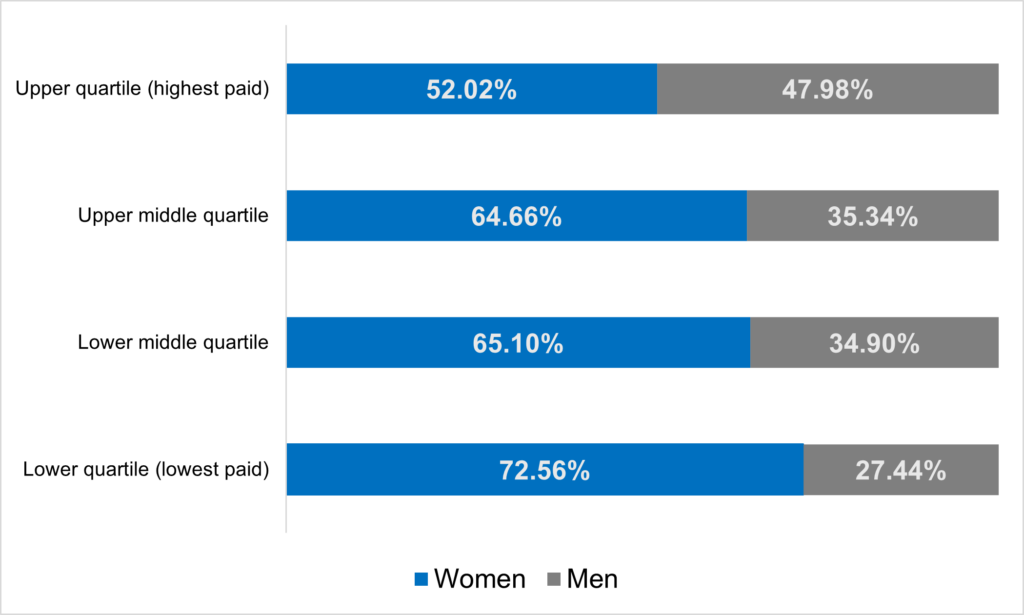 Graph displaying the split in proportion between men and women across the 4 pay quartiles on 31 March 2024.