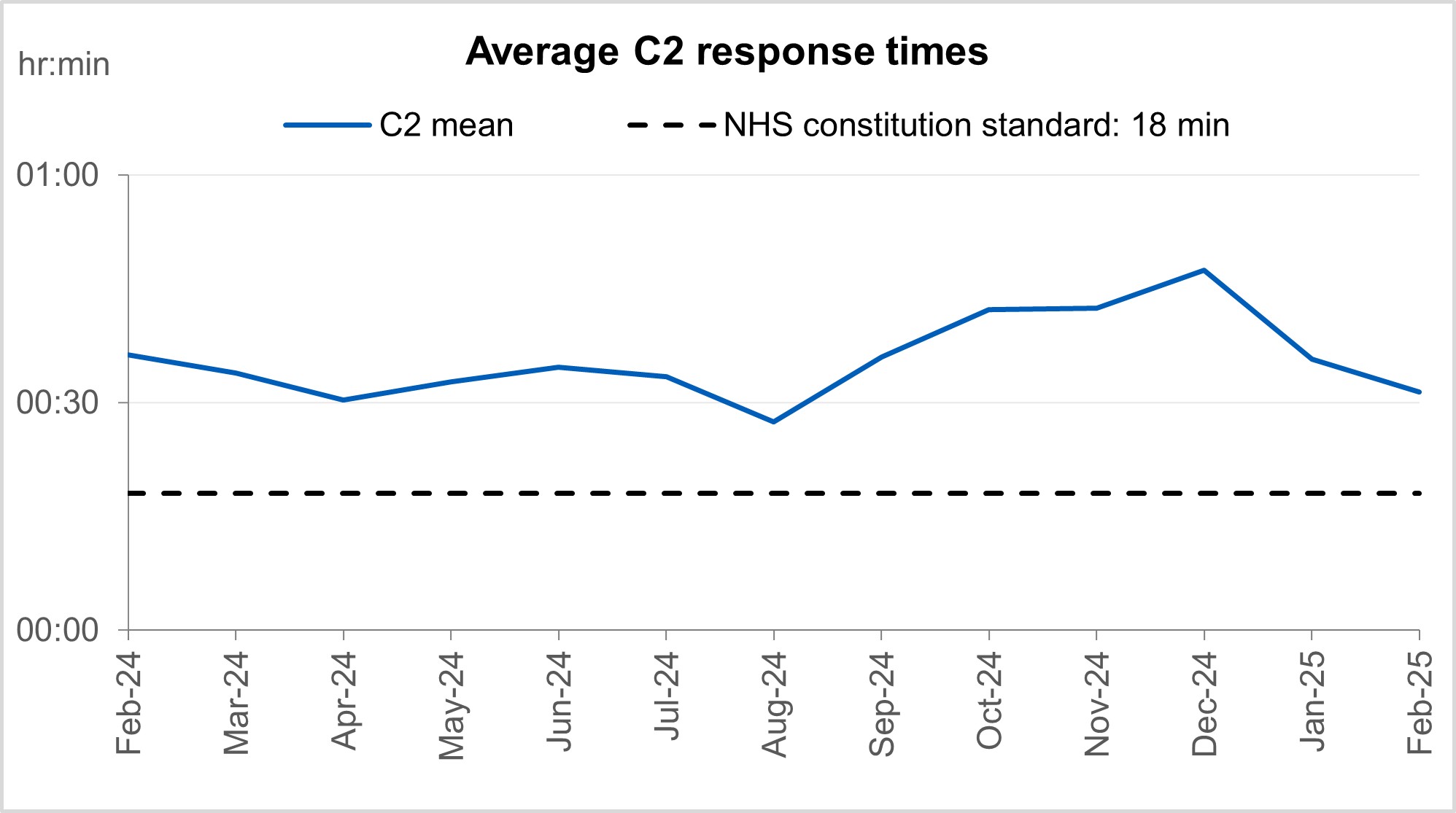 Graph showing average C2 response times