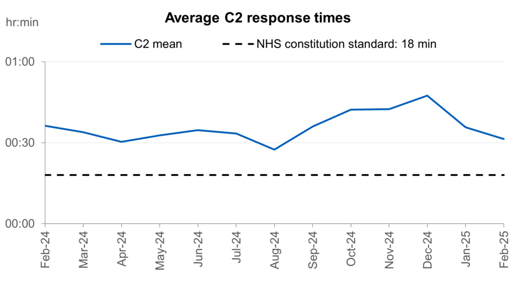 Graph showing average C2 response times, February 2024 to February 2025.