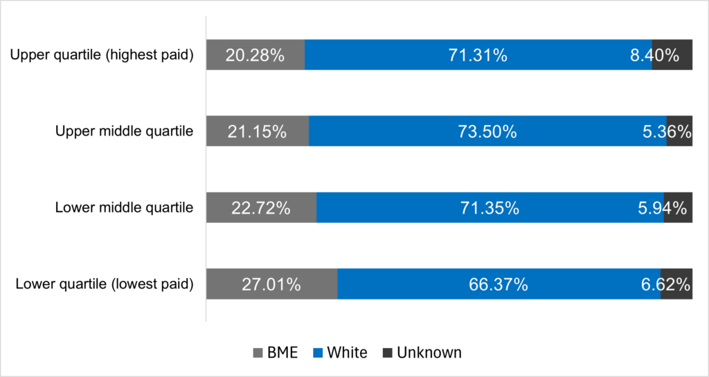 A bar chart showing the proportions of staff in each pay quartile who are BME, white or of unknown ethnicity.