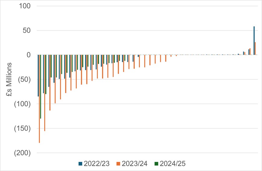 Char showing NHS system surplus / deficits 2022/23 to 2024/25