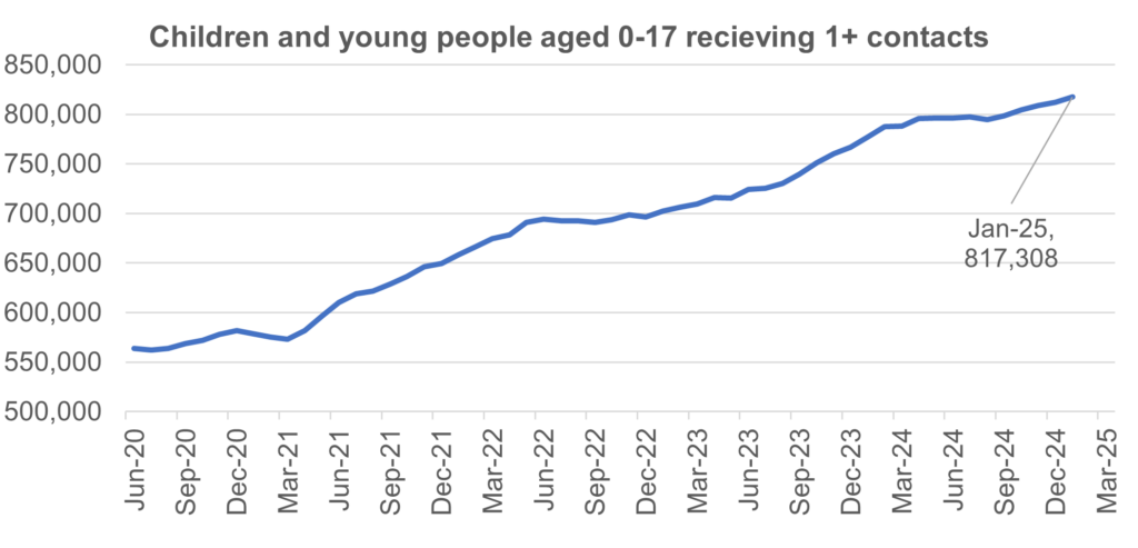 Chart showing children and young people aged 0 to 17 receiving 1 or more contacts from an NHS-funded service, June 2020 to March 2025.