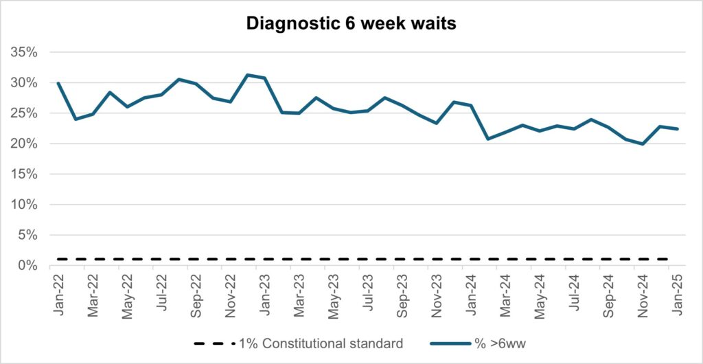 Graph showing diagnostic 6 week waits
