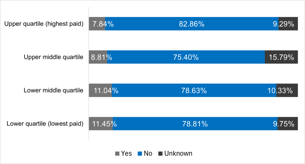 A bar chart showing the proportions of staff at each pay quartile declared as disabled, non-disabled or unknown (or unrecorded)