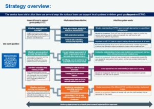 This diagram shows how national support for local ETOC systems flows from left to right through 3 stages: 1. Focus areas: Leadership, commissioning frameworks, staff training and workforce management. 2. Effective practices: These include governance structures, needs assessment, staff training programs and workforce planning. 3. System outcomes: Each focus area leads to specific improvements, including better oversight, data-informed decisions, consistent training and appropriate staffing models. Each outcome includes a patient benefit, such as better monitoring of service delivery, safer care processes, person-centred support and appropriately skilled staff. The elements interconnect rather than existing in isolation. For example, effective leadership supports appropriate training, while good workforce planning depends on strong leadership and commissioning. All activities are underpinned by a quality improvement transformation approach to deliver better patient care.
