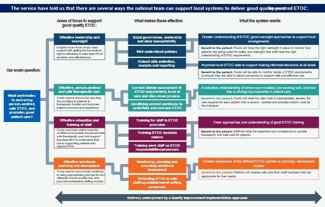 This diagram shows how national support for local ETOC systems flows from left to right through 3 stages: 1. Focus areas: Leadership, commissioning frameworks, staff training and workforce management. 2. Effective practices: These include governance structures, needs assessment, staff training programs and workforce planning. 3. System outcomes: Each focus area leads to specific improvements, including better oversight, data-informed decisions, consistent training and appropriate staffing models. Each outcome includes a patient benefit, such as better monitoring of service delivery, safer care processes, person-centred support and appropriately skilled staff. The elements interconnect rather than existing in isolation. For example, effective leadership supports appropriate training, while good workforce planning depends on strong leadership and commissioning. All activities are underpinned by a quality improvement transformation approach to deliver better patient care.