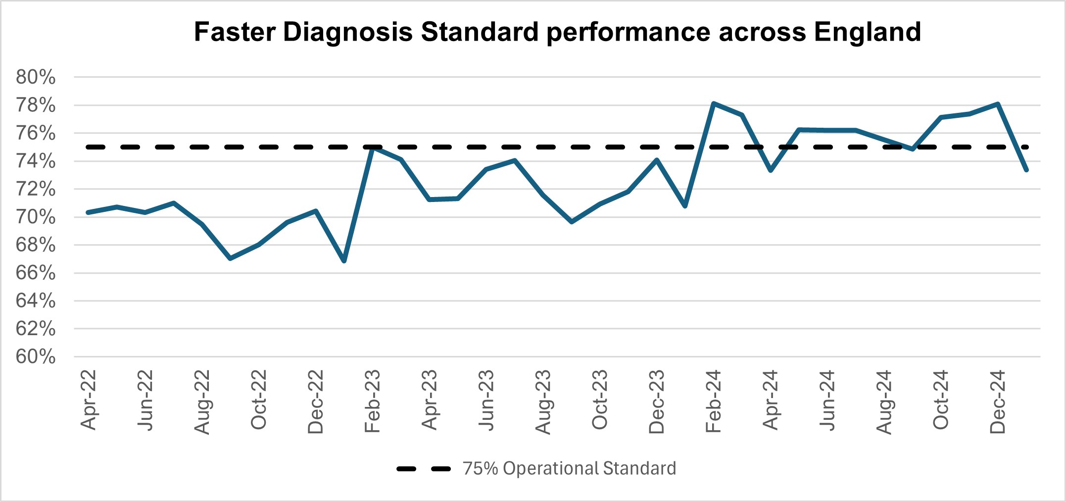 Graph showing faster diagnosis standard performance across England