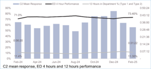 Figure 1: Category 2 mean response, emergency department 4 hours and 12 hours performance