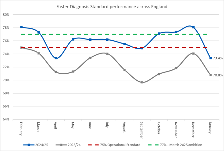 Figure 1: Faster Diagnosis Standard performance across England in 2023/24 and 2024/25
