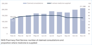 Figure 10: NHS Pharmacy First Service: number of claimed consultations and proportion where medicine is supplied