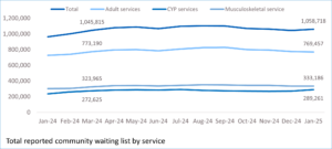 Figure 11: Total reported community waiting list by service