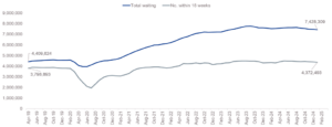Figure 2: Timeseries of total RTT waiting list and number of pathways in which the patient was waiting up to 18 weeks to start treatment to January 2025