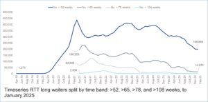 Figure 3 - Timeseries RTT long waiters split by time band: srcset=