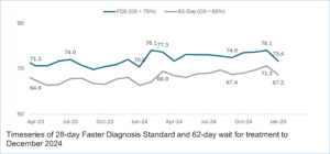 Figure 4: Timeseries of 28-day Faster Diagnosis Standard and 62-day wait for treatment to December 2024