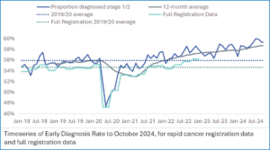 Figure 5: Timeseries of early diagnosis rate to October 2024, for rapid cancer registration data and full registration data