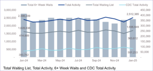 Figure 6: Total waiting list, total activity, 6+ week waits and CDC total activity