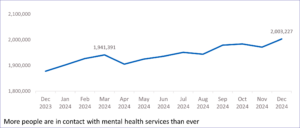 Figure 7: More people are in contact with mental health services than ever