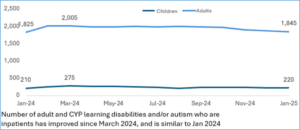 Figure 8: Number of adult and CYP learning disabilities and/or autism who are inpatients has improved since March 2024, and is similar to January 2024