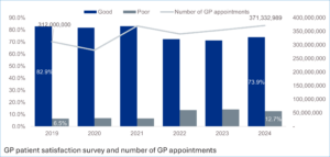 Figure 9: GP patient satisfaction survey and number of GP appointments