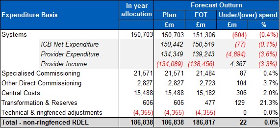 Table showing forecast financial position at month 11