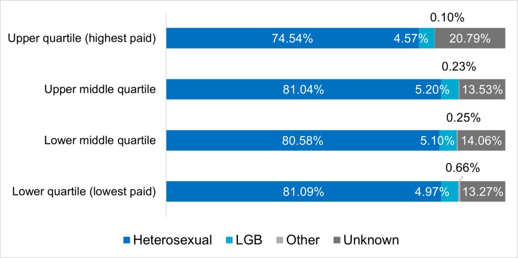 Bar chart showing distribution of staff of differing sexual orientation across the pay quartiles.