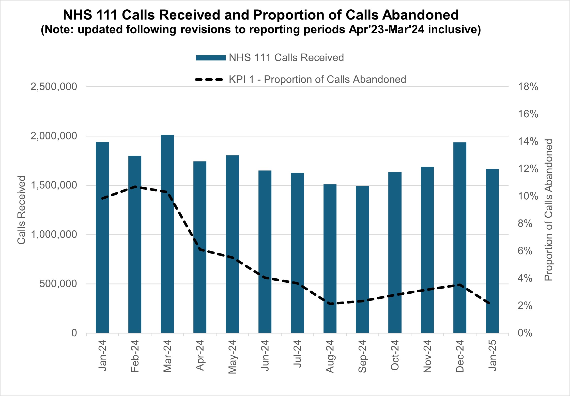 Graph showing NHS 111 calls received and proportion of call abandoned