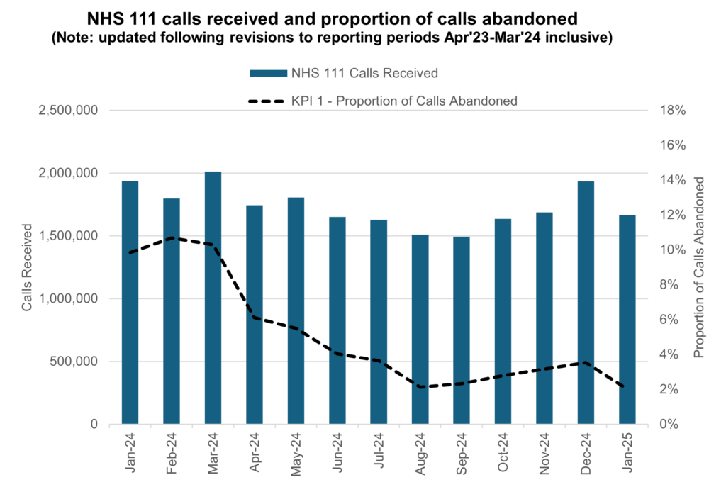 Chart showing NHS111 calls received and the proportion of calls abandoned, January 2024 to January 2025.