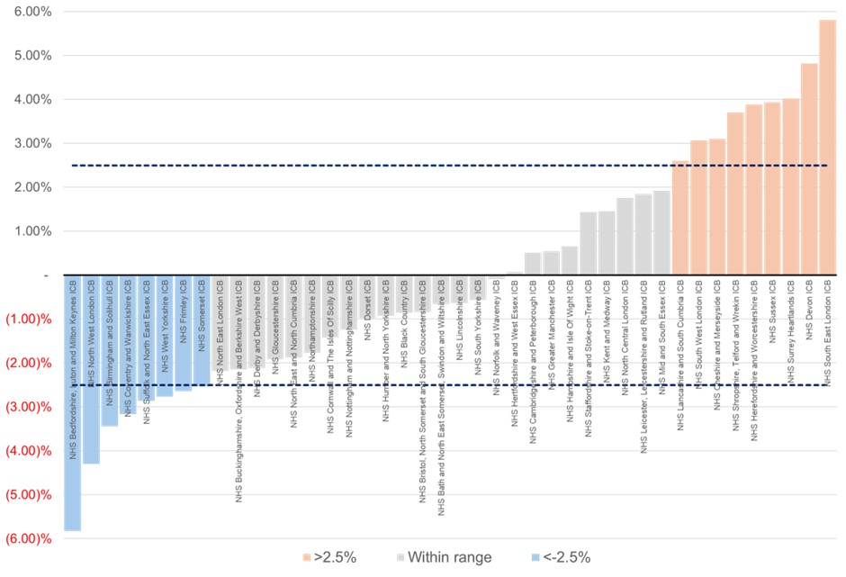 Chart showing percentage difference of total in-scope funding versus a system’s fair share of that funding