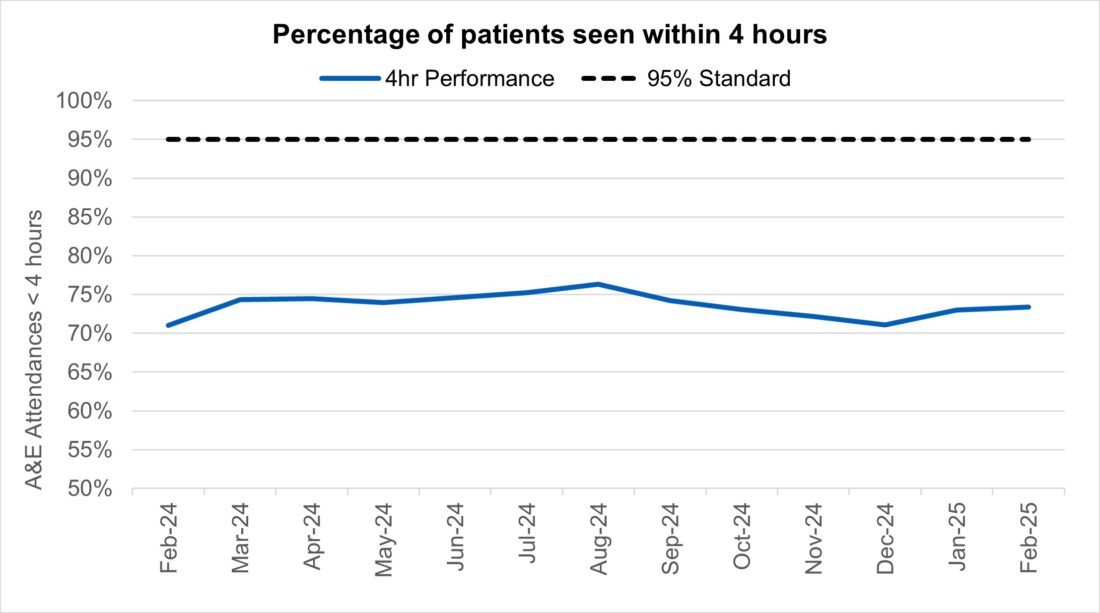 Graph showing percentage of patients seen within 4 hours