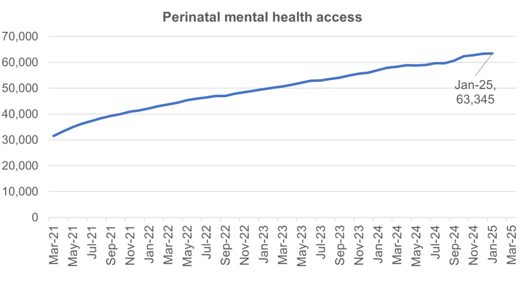 Chart showing numbers accessing perinatal mental health services, March 2021 to March 2025.