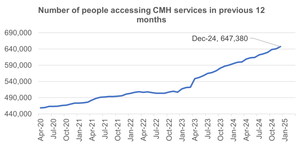 Chart showing the number of people accessing community mental health services in the previous 12 months, April 2020 to January 2025.