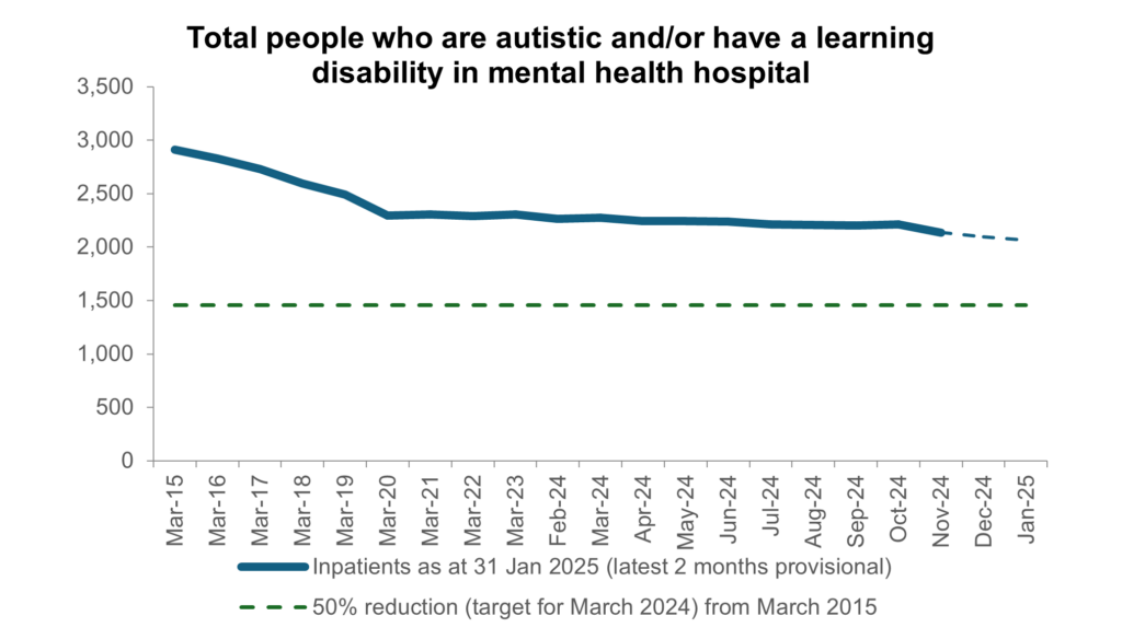 Graph showing the total number of people in mental health hospitals who are autistic and/or have a learning disability, March 2015 to January 2025.