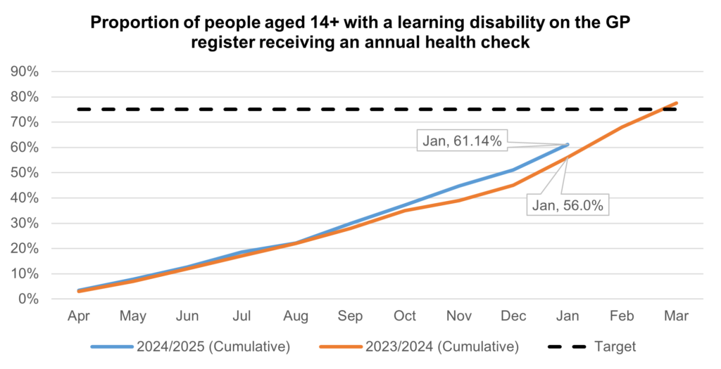 Chart showing proportion of people aged 14 or over with a learning disability on the GP register receiving an annual health check.