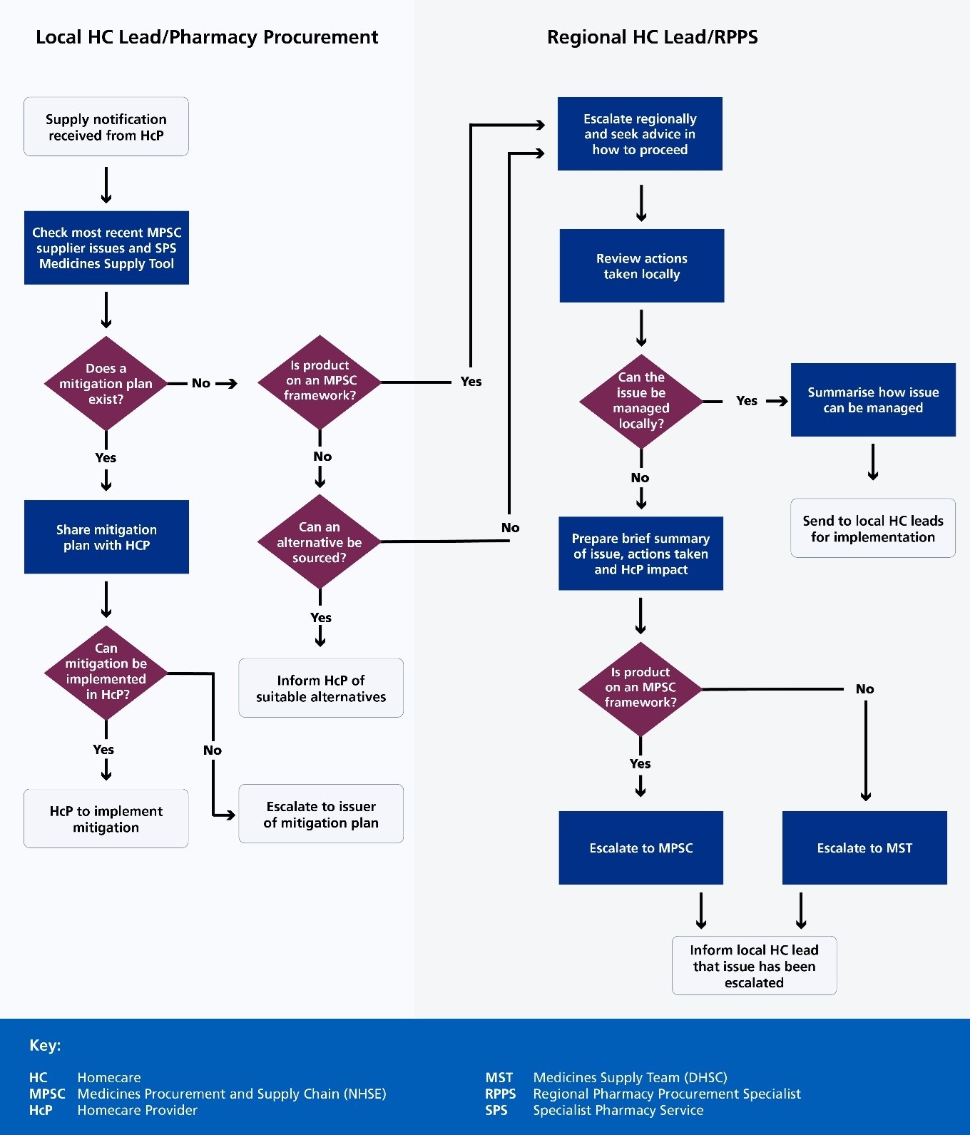 Flowchart depicting two parallel workflows for managing medicine supply issues: Local Homecare Lead/Pharmacy Procurement and Regional HC Lead/RPPS. The chart shows a step-by-step decision process using blue boxes for actions and purple diamonds for decision points. Workflow includes checking supply notifications, evaluating mitigation plans, seeking alternatives, and escalation paths to regional or specialized teams when local resolution is not possible.