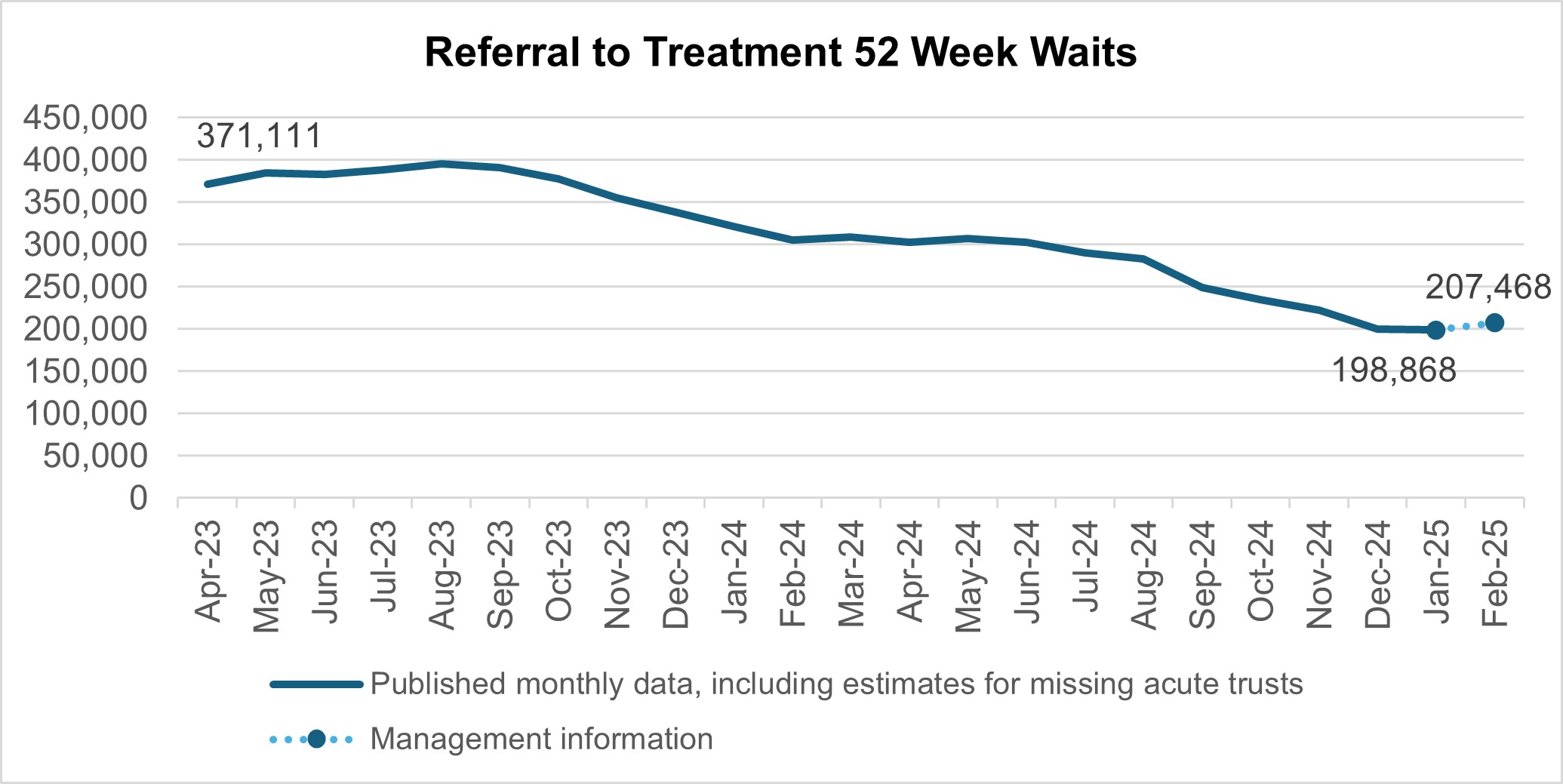 Graph showing referral to treatment 52 week waits