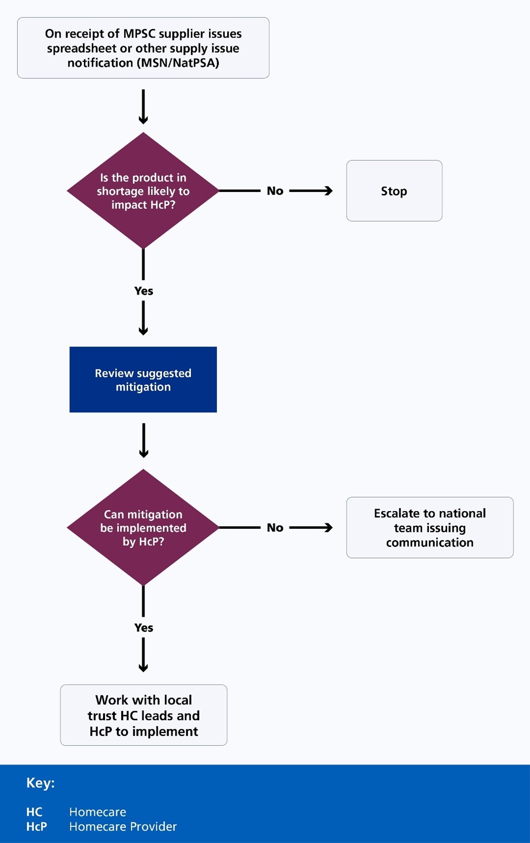 Flowchart for managing medicine supply issues, showing decision process with purple diamond-shaped decision points and blue action boxes. Workflow starts with assessing supply shortage impact, reviewing mitigation, and either implementing locally or escalating to national team.