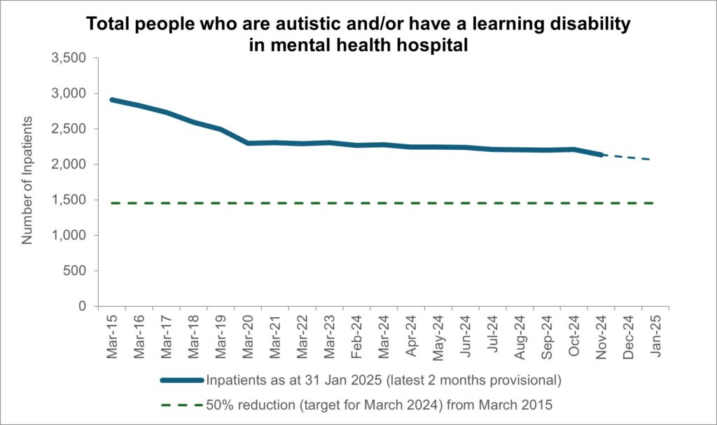 NHS England Monthly Operational Statistics March 2025