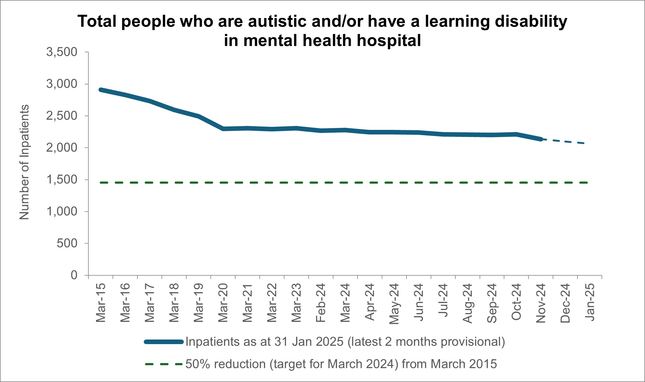 Graph showing total people who are autistic and/or have a learning disability in mental health hospital