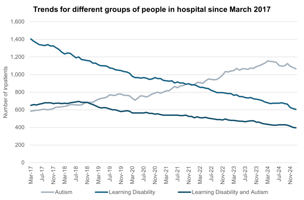 Graph showing trends for different groups of people in hospital, March 2017 to November 2024.