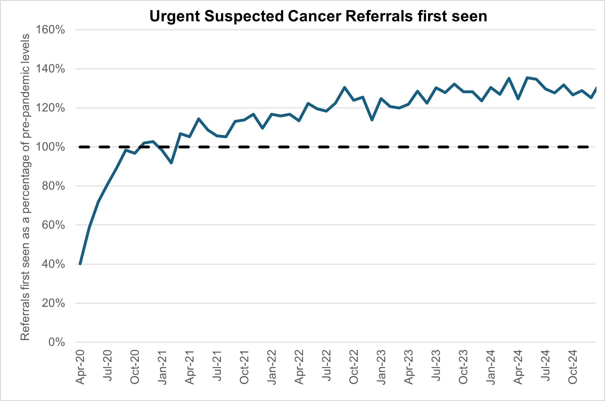 Graph showing urgent suspected cancer referrals first seen