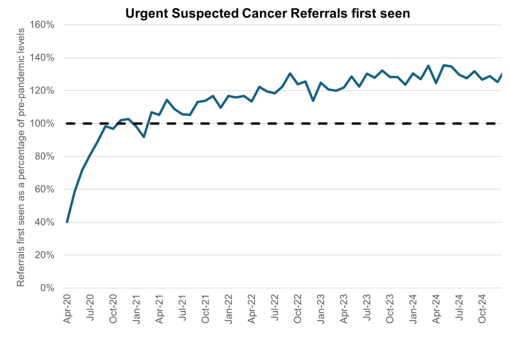 Graph showing urgent suspected cancer referrals first seen, April 2020 to October 2024.
