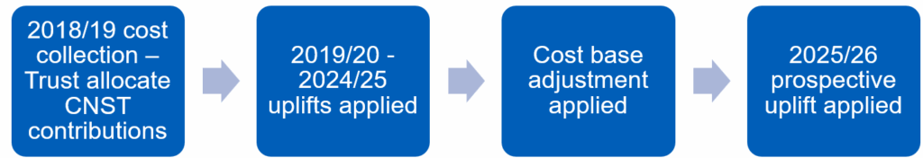 Flowchart showing: 2018/19 cost collection - Trust allocate CNST contributions; then 2019/20 - 2024/25 uplifts applied; then Cost base adjustment applied; then 2025/26 prospective uplift applied