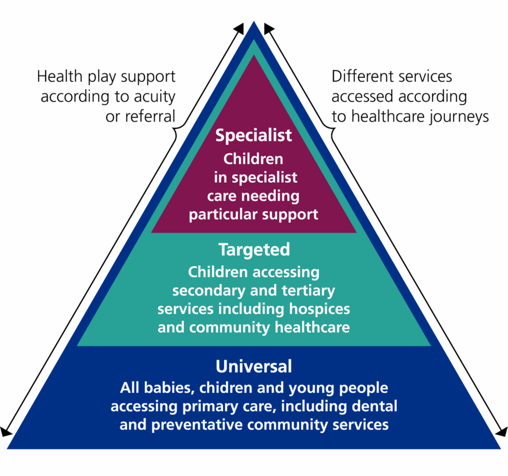Infographic showing an integrated model for health play provision