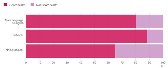 Graph showing the proportions of the population reporting good or 'not good' health, split by their proficiency with English.