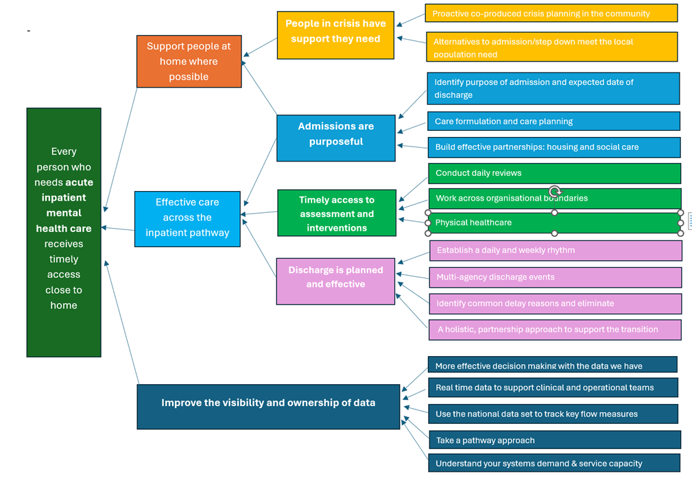 Flow chart outlines goals for improving mental healthcare, focusing on access to care close at home, supporting people at home, crisis support, purposeful admissions, timely assessments and interventions, and effective discharge planning.